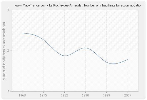 La Roche-des-Arnauds : Number of inhabitants by accommodation